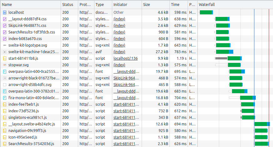 Most sites have waterfalls that slow down page loads