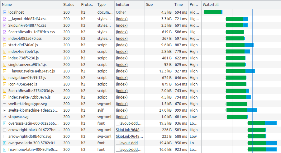 SvelteKit preloads scripts the page will need to make thing speedy